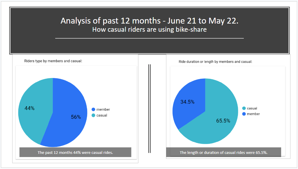 Cyclistic Bike-Share Analysis Slide 4