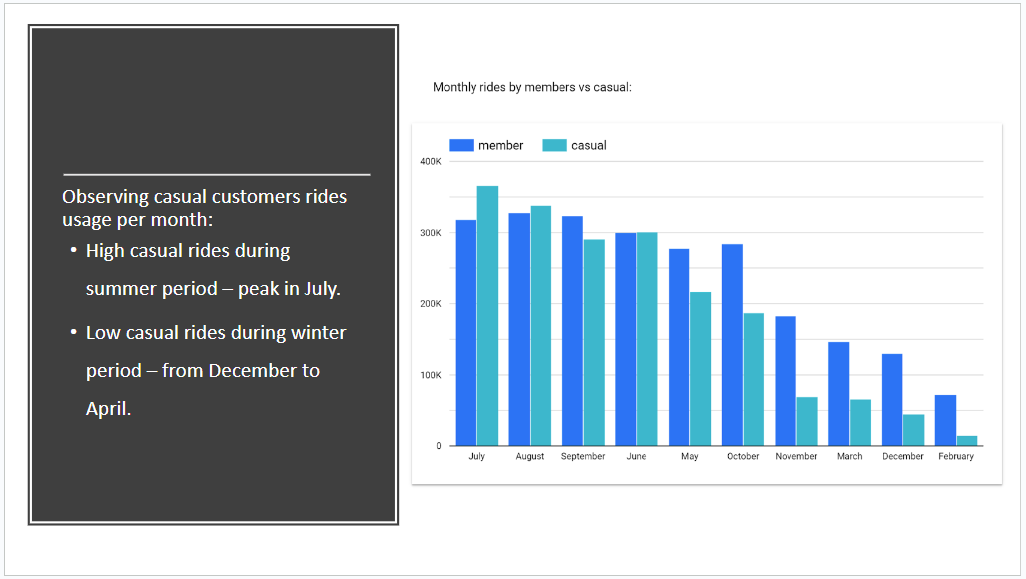 Cyclistic Bike-Share Analysis Slide 5