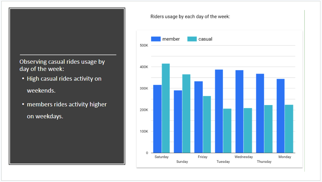 Cyclistic Bike-Share Analysis Slide 6