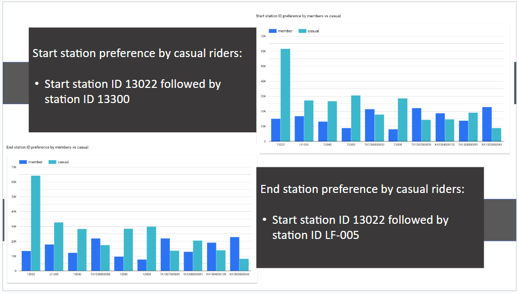 Cyclistic Bike-Share Analysis Slide 7