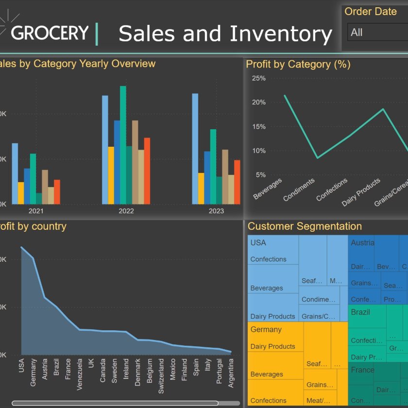 Grocery Sales Dashboard