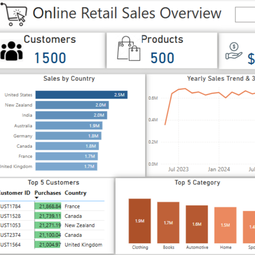 Online Retail Sales Overview