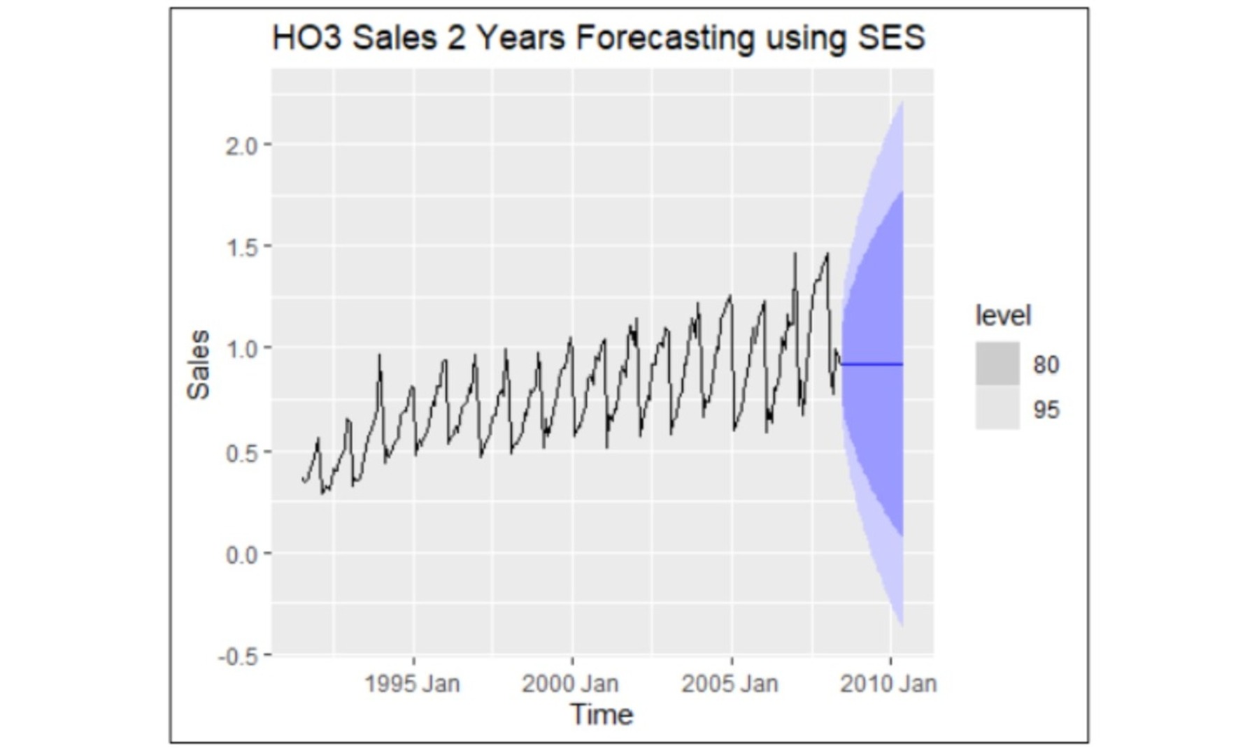 Time Series Forecasting Slide 2