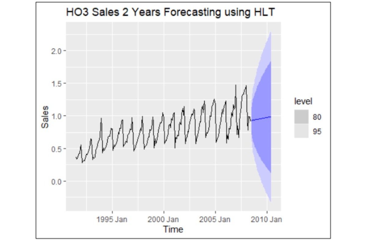 Time Series Forecasting Slide 3