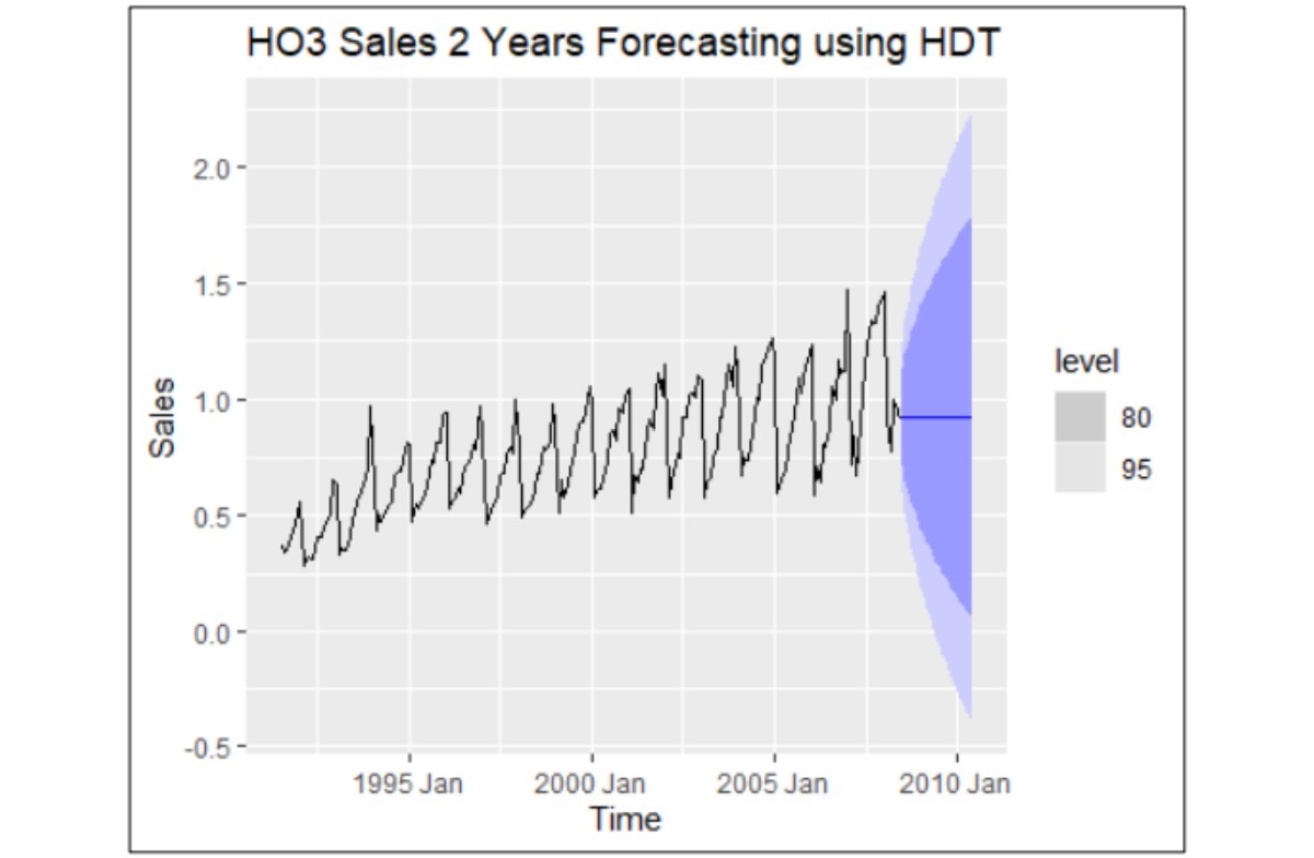 Time Series Forecasting Slide 4