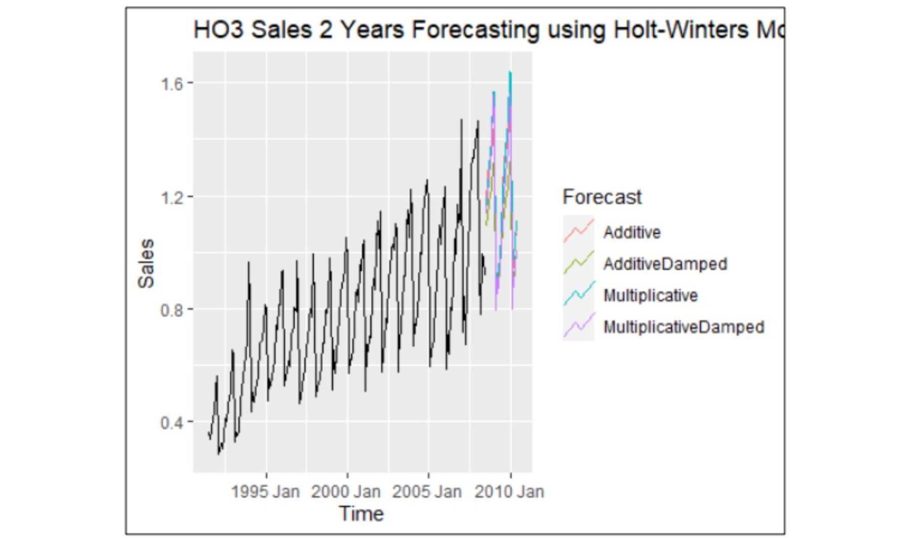 Time Series Forecasting Slide 5