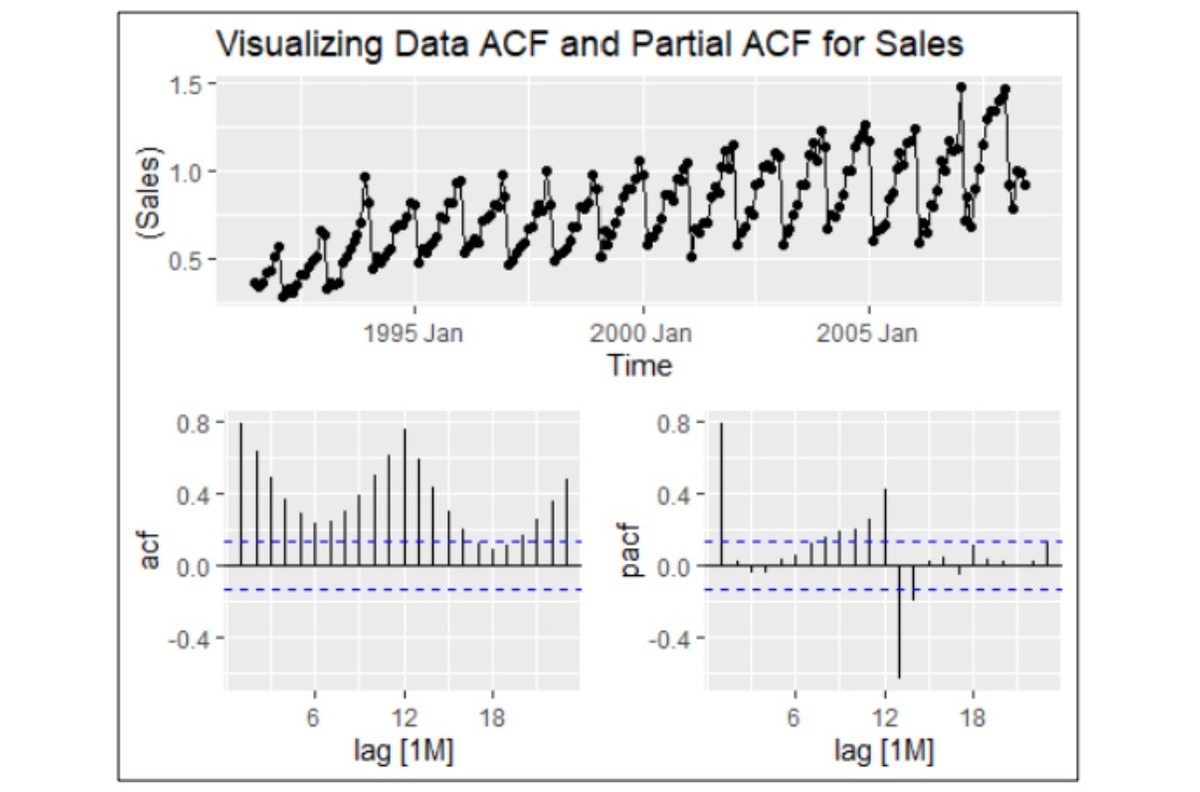 Time Series Forecasting Slide 6