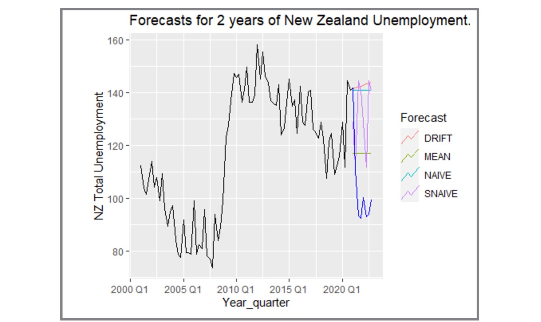 Time Series Forecasting Slide 14