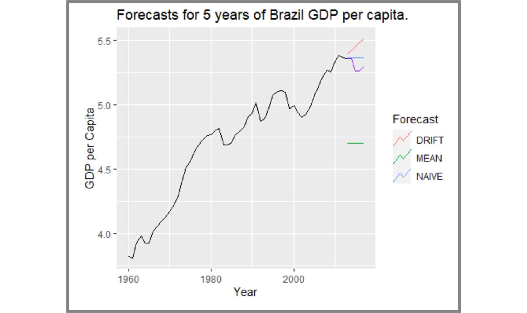 Time Series Forecasting Slide 2