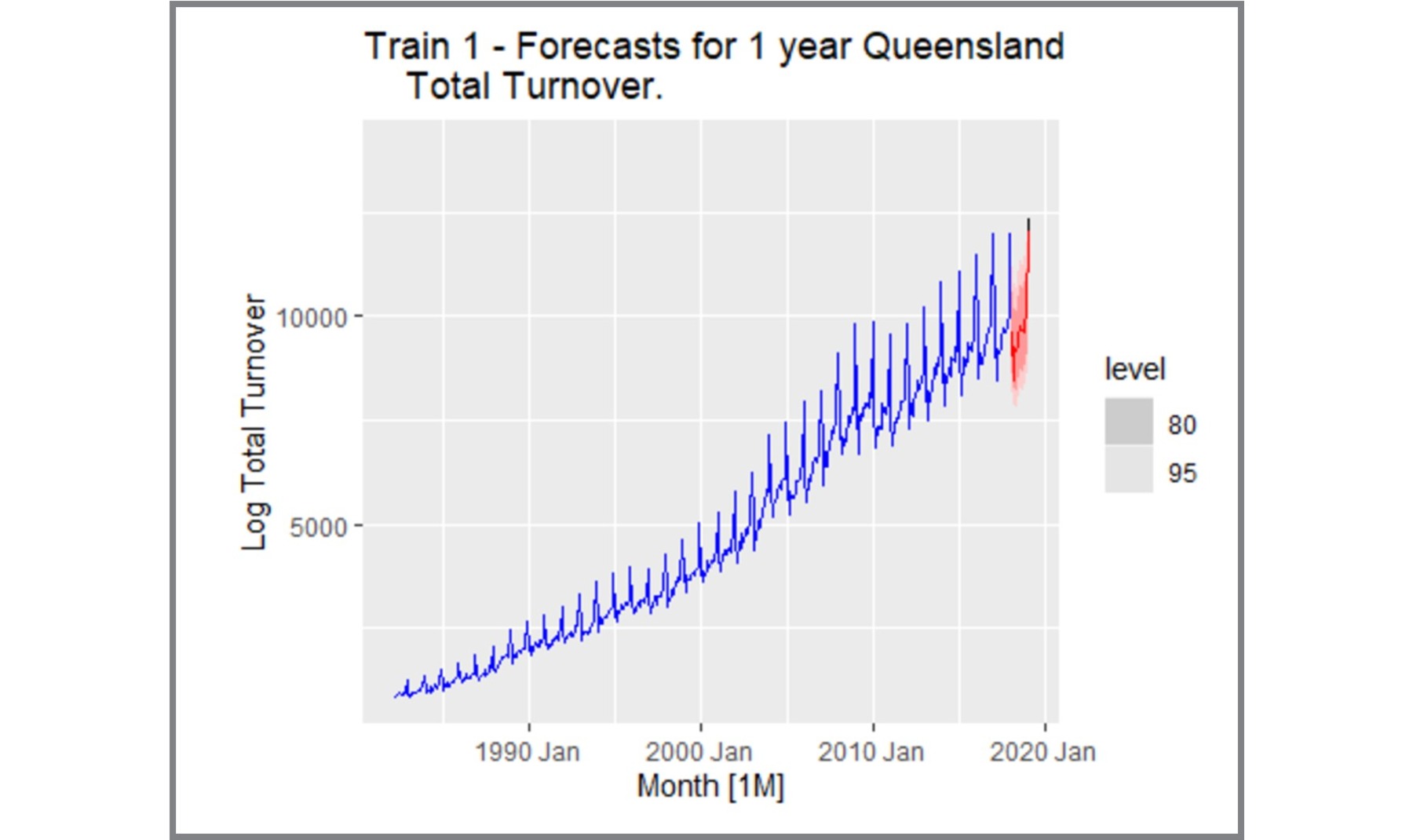 Time Series Forecasting Slide 4